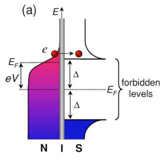(a) Energy distribution of
a semiconductor / insulator /superconductor junction, in the coolingconfiguration. Hot electrons from the normal part can escape through the
barrier to the superconductor. Extracted from [3]