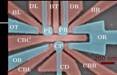 b) Complex germanium nanostructure fabricated in the team, including two gate layers (red and blue),which define three different quantum dots.