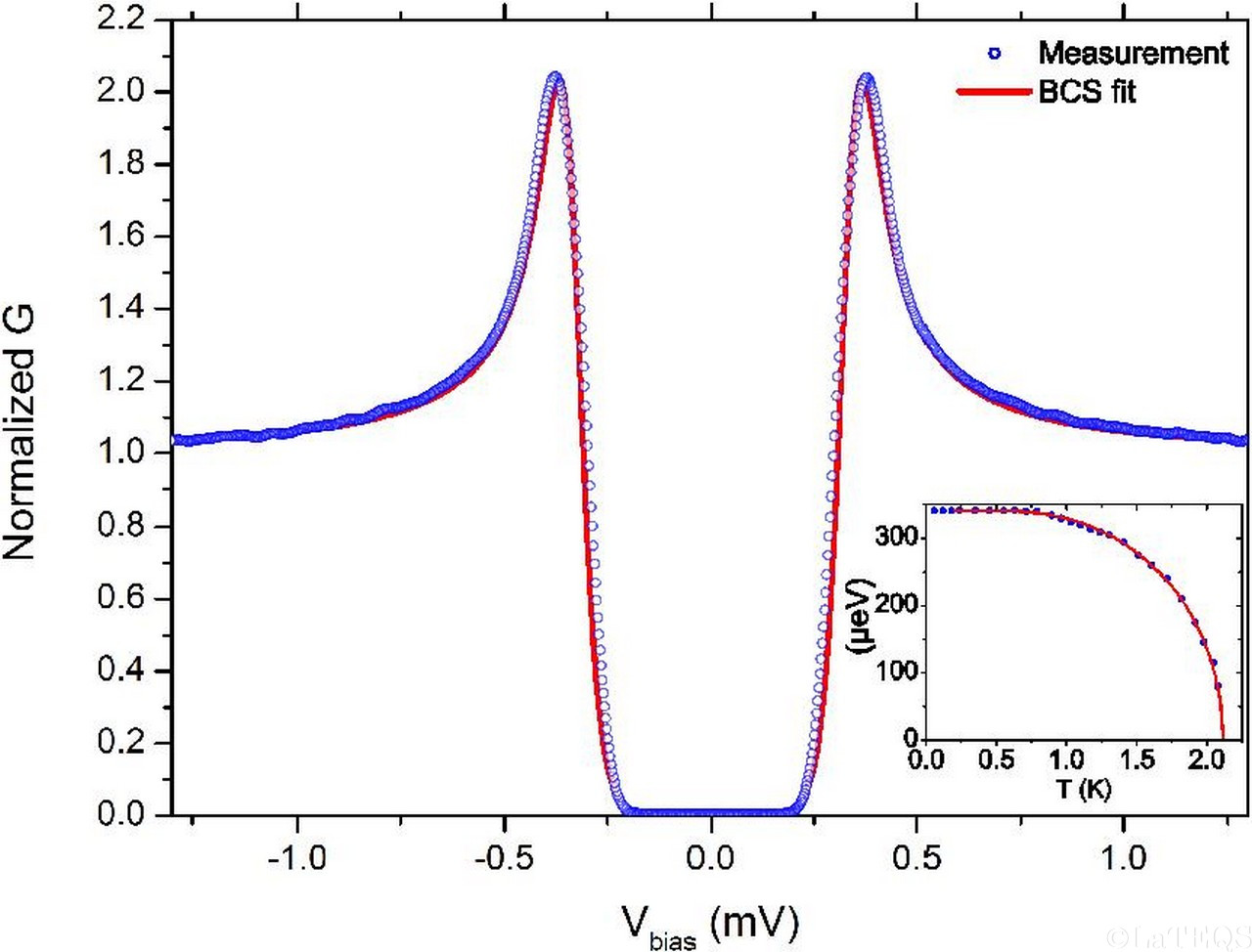 Superconducting gap measured in graphene on Rhenium compared to BCS theory.