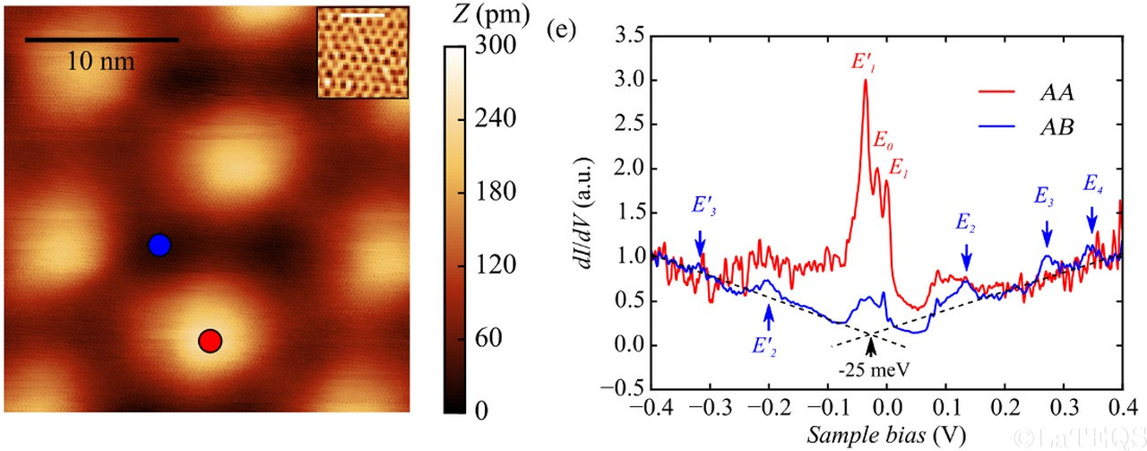 STM imag eod twisted graphene layers with heterostrain and its density of states.
