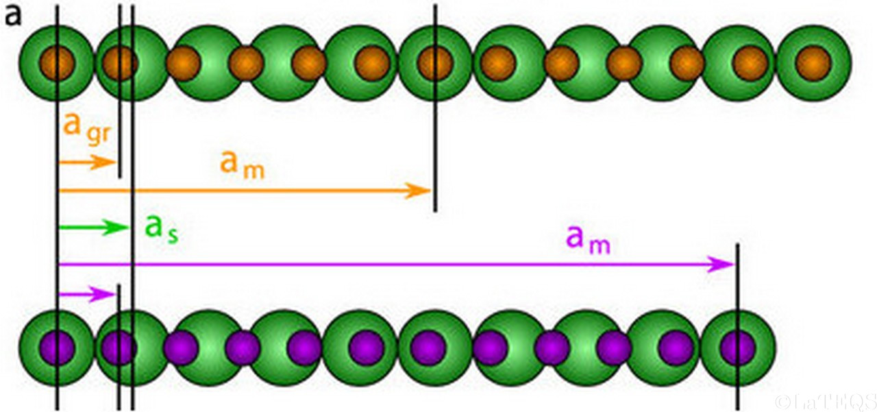 Illustration of commensuratibility.