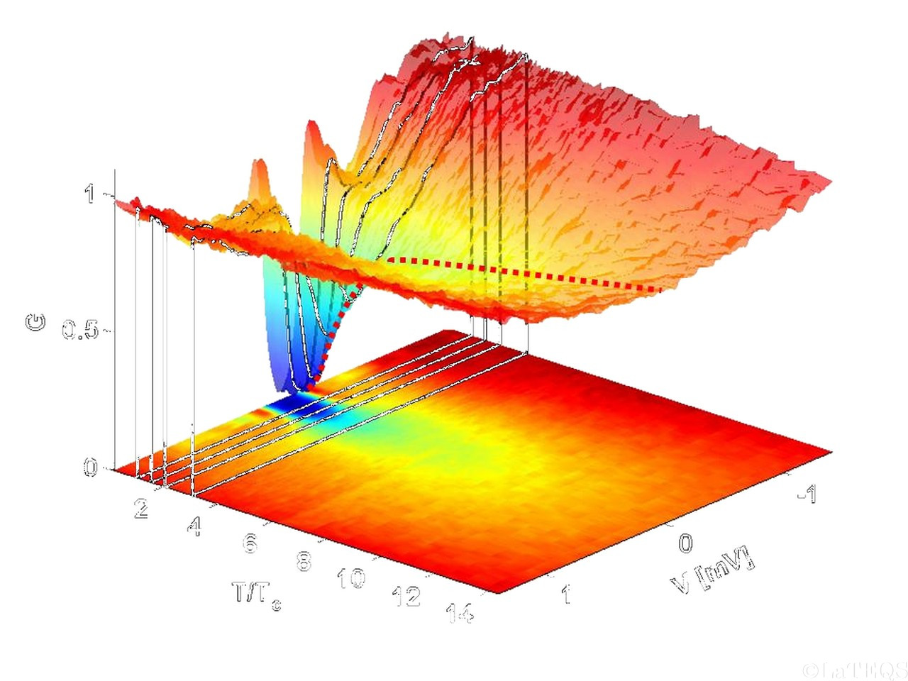 cancellation of weak localization and diffusive electron electron interaction corrections.