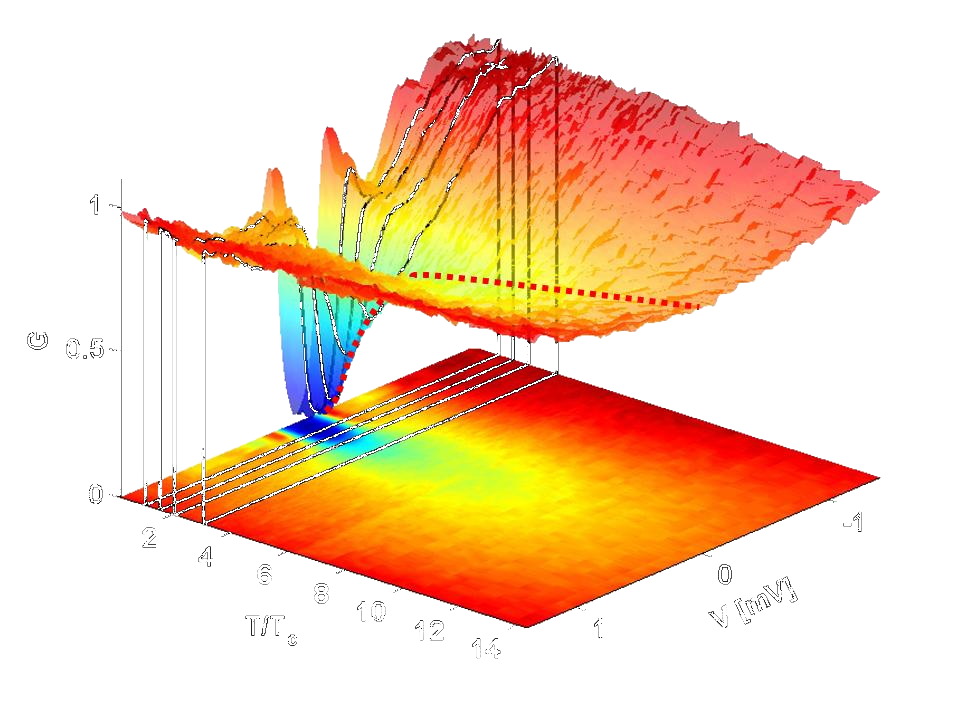 cancellation of weak localization and diffusive electron electron interaction corrections.