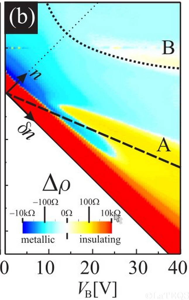 Valley polarization induced metal/insulator transition in SOI.