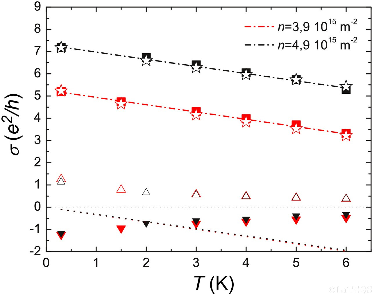 cancellation of weak localization and diffusive electron electron interaction corrections.